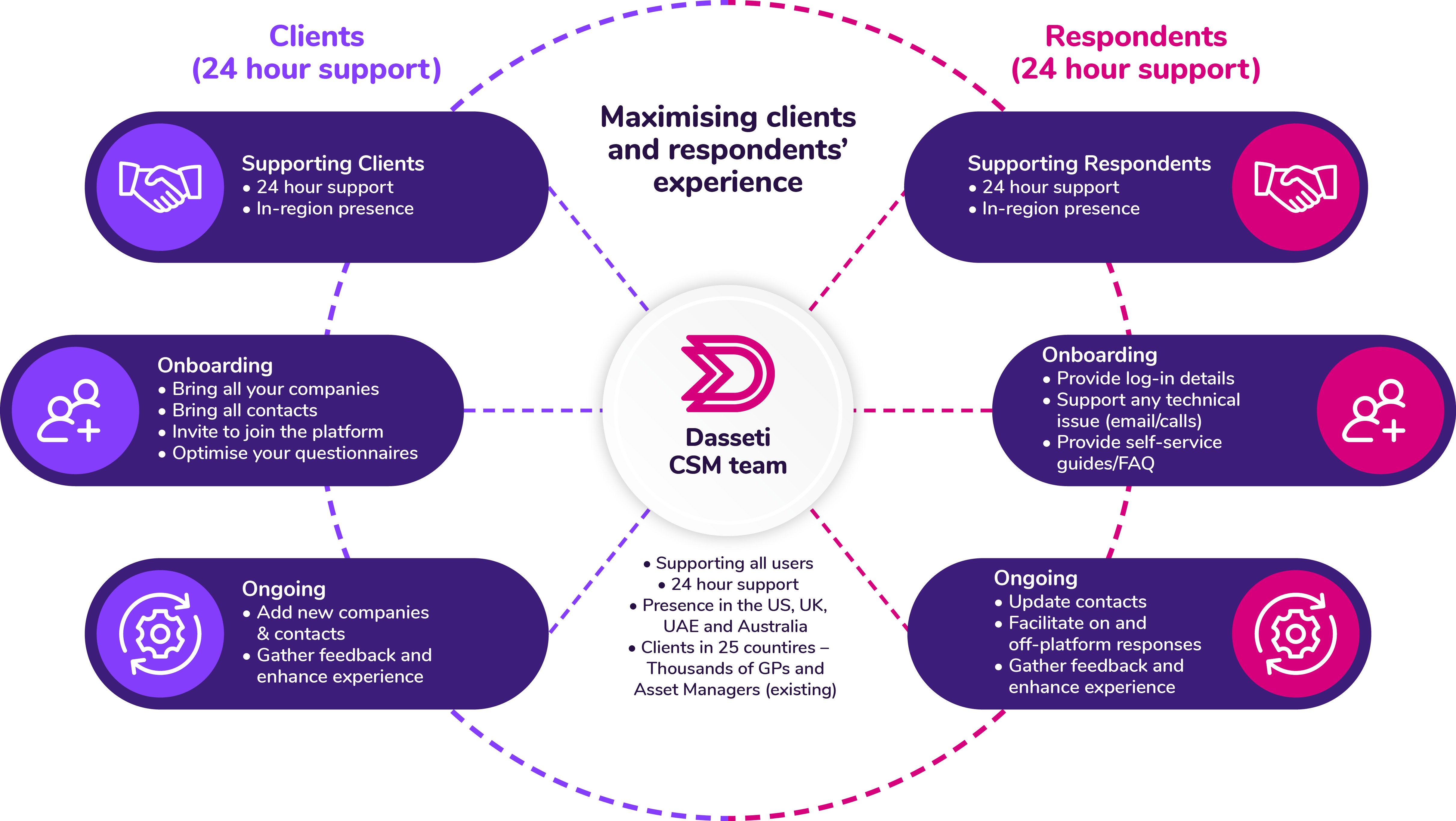 Dasseti Collect Client Onboarding Diagram-1